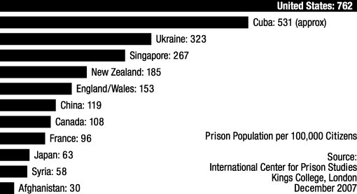Prison Population By Country