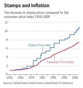 Cost Of A Stamp
