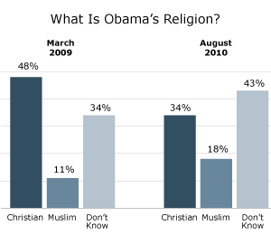 What Is Obama's Religion?