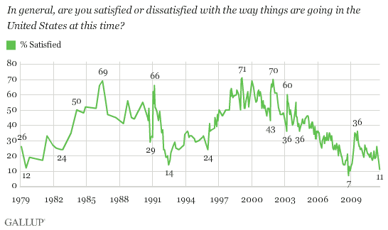 How are things going - courtesy gallup.com