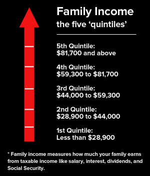 family-income