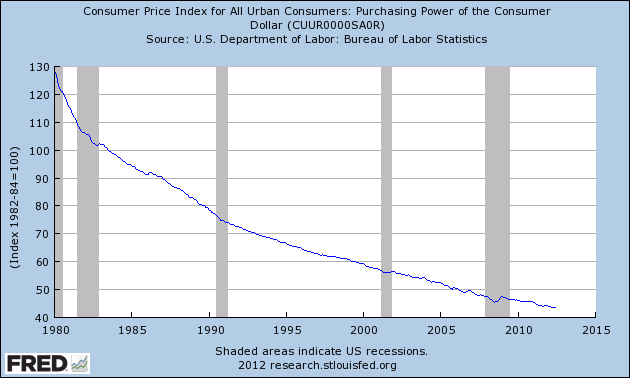 loss-of-purchasing-power