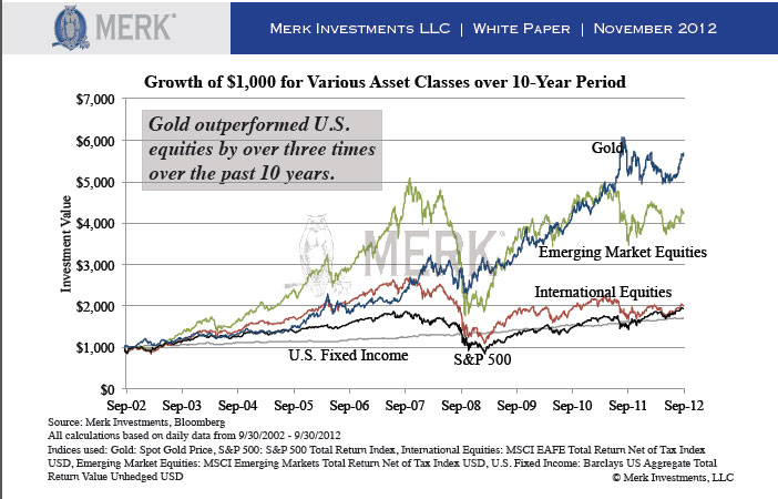 gold-performance