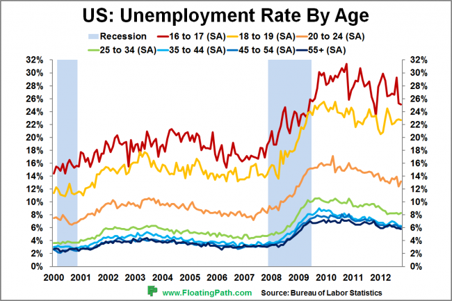 unemployment-by-age