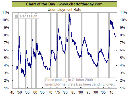 unemployment-levels