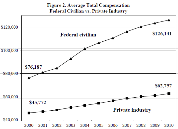 federal-vs-civilian-workkers