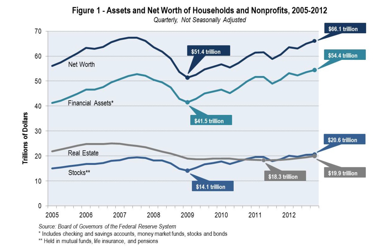 frb net worth