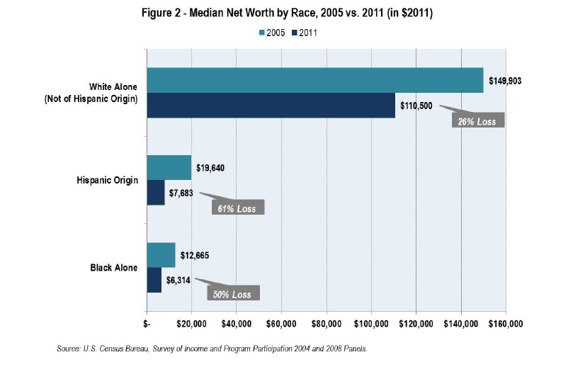 median-net-worth