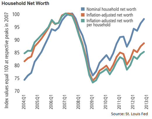 networth